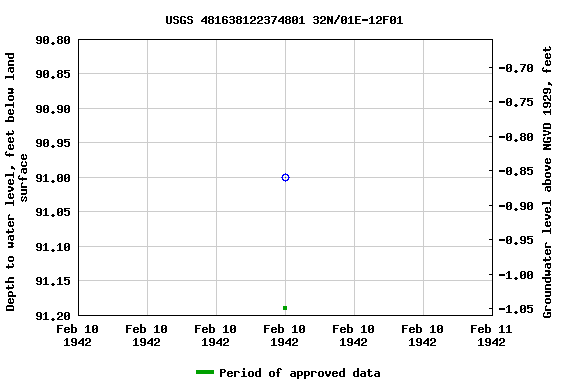 Graph of groundwater level data at USGS 481638122374801 32N/01E-12F01