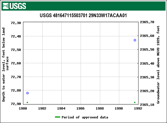 Graph of groundwater level data at USGS 481647115503701 29N33W17ACAA01