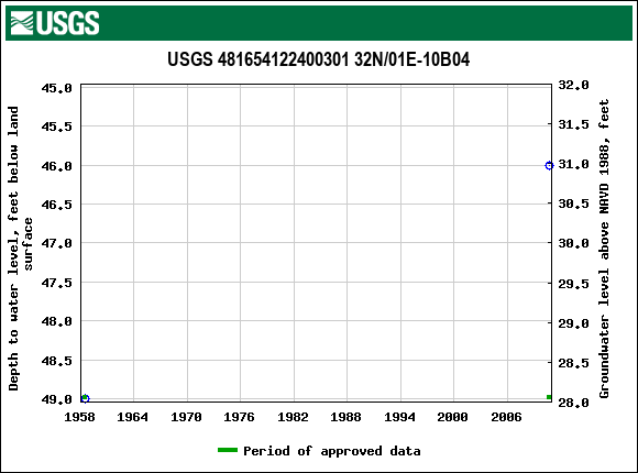 Graph of groundwater level data at USGS 481654122400301 32N/01E-10B04