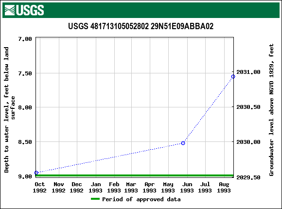 Graph of groundwater level data at USGS 481713105052802 29N51E09ABBA02