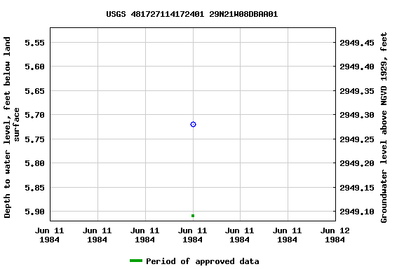 Graph of groundwater level data at USGS 481727114172401 29N21W08DBAA01