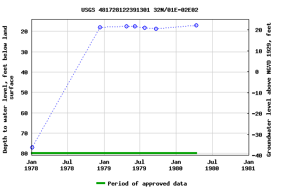 Graph of groundwater level data at USGS 481728122391301 32N/01E-02E02