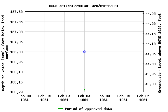 Graph of groundwater level data at USGS 481745122401301 32N/01E-03C01
