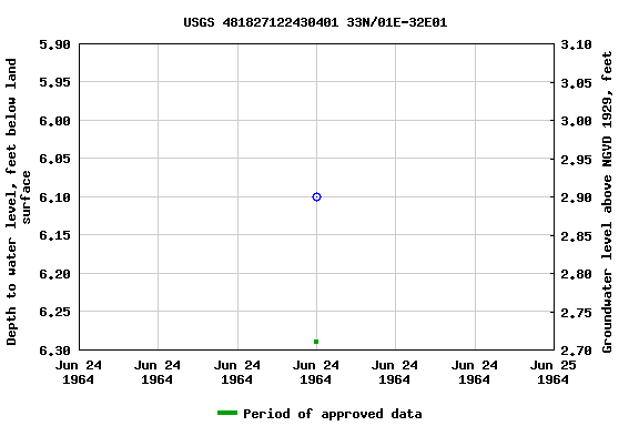 Graph of groundwater level data at USGS 481827122430401 33N/01E-32E01