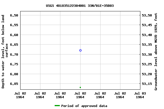 Graph of groundwater level data at USGS 481835122304001 33N/01E-35B03