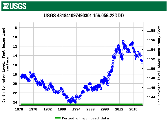 Graph of groundwater level data at USGS 481841097490301 156-056-22DDD