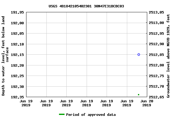 Graph of groundwater level data at USGS 481842105402301 30N47E31BCBC03