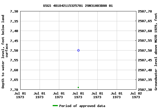 Graph of groundwater level data at USGS 481842115325701 29N31W03BAA 01