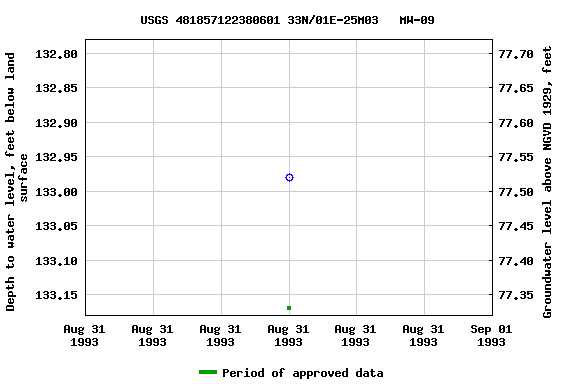 Graph of groundwater level data at USGS 481857122380601 33N/01E-25M03   MW-09