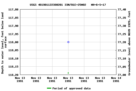 Graph of groundwater level data at USGS 481901122380201 33N/01E-25M02   MW-6-S-17
