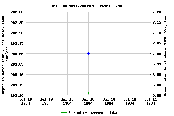 Graph of groundwater level data at USGS 481901122403501 33N/01E-27M01