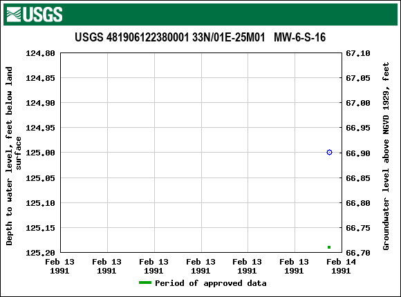 Graph of groundwater level data at USGS 481906122380001 33N/01E-25M01   MW-6-S-16
