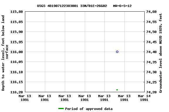 Graph of groundwater level data at USGS 481907122383001 33N/01E-26G02   MW-6-S-12