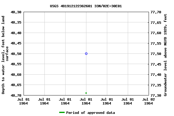 Graph of groundwater level data at USGS 481912122362601 33N/02E-30E01