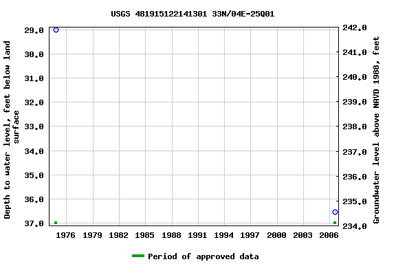 Graph of groundwater level data at USGS 481915122141301 33N/04E-25Q01