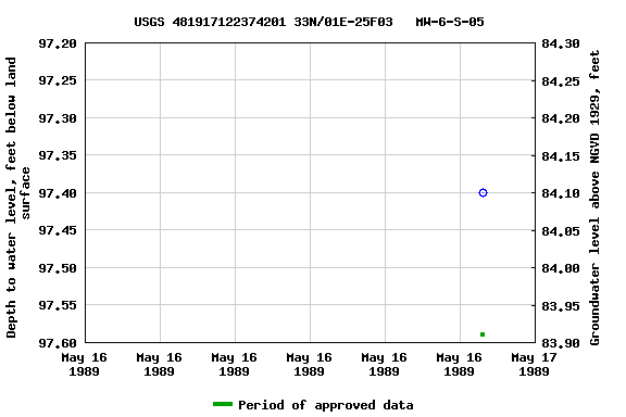 Graph of groundwater level data at USGS 481917122374201 33N/01E-25F03   MW-6-S-05