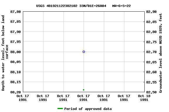 Graph of groundwater level data at USGS 481921122382102 33N/01E-26A04   MW-6-S-22