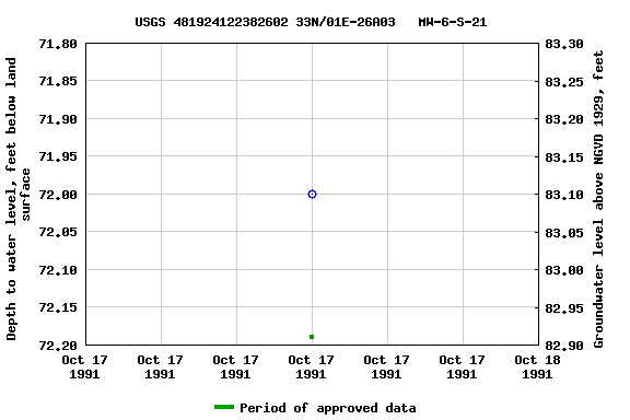 Graph of groundwater level data at USGS 481924122382602 33N/01E-26A03   MW-6-S-21