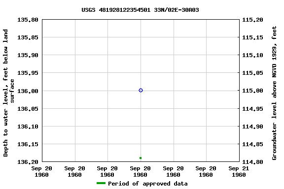 Graph of groundwater level data at USGS 481928122354501 33N/02E-30A03