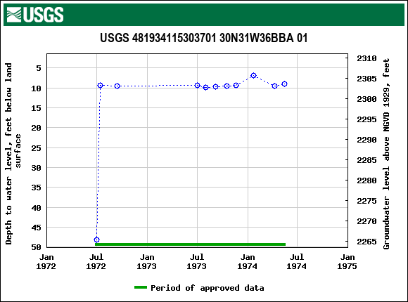 Graph of groundwater level data at USGS 481934115303701 30N31W36BBA 01