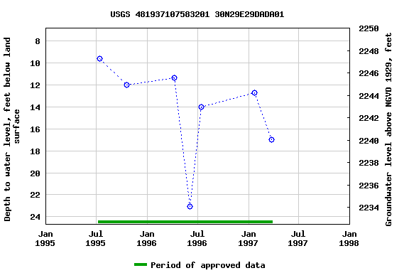 Graph of groundwater level data at USGS 481937107583201 30N29E29DADA01