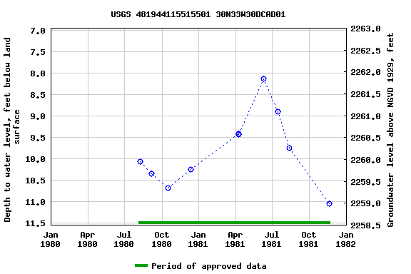 Graph of groundwater level data at USGS 481944115515501 30N33W30DCAD01