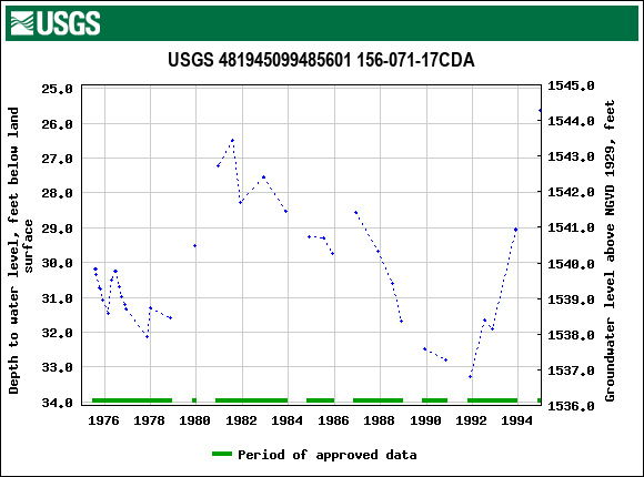 Graph of groundwater level data at USGS 481945099485601 156-071-17CDA