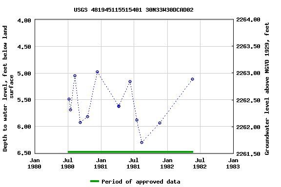 Graph of groundwater level data at USGS 481945115515401 30N33W30DCAD02