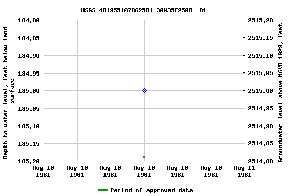 Graph of groundwater level data at USGS 481955107062501 30N35E25AD  01