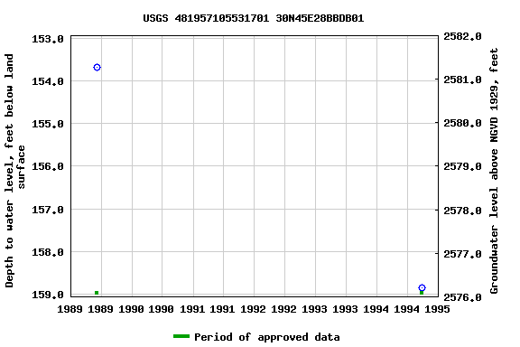 Graph of groundwater level data at USGS 481957105531701 30N45E28BBDB01