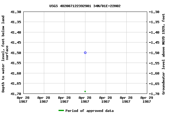 Graph of groundwater level data at USGS 482007122392901 34N/01E-22H02