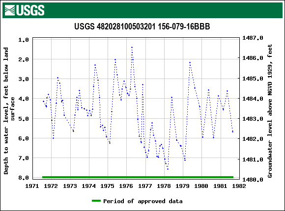 Graph of groundwater level data at USGS 482028100503201 156-079-16BBB