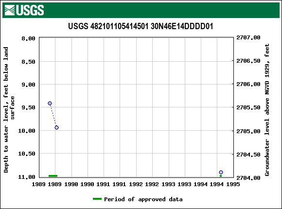 Graph of groundwater level data at USGS 482101105414501 30N46E14DDDD01