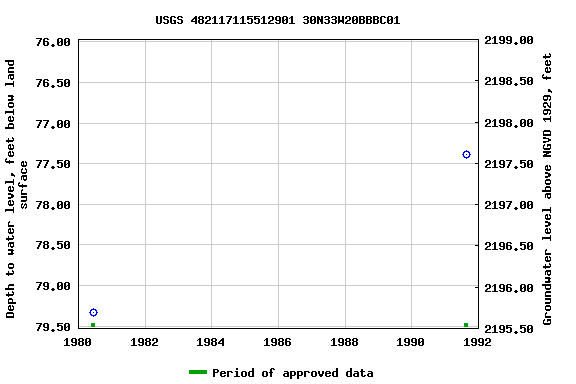 Graph of groundwater level data at USGS 482117115512901 30N33W20BBBC01