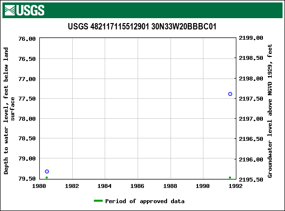 Graph of groundwater level data at USGS 482117115512901 30N33W20BBBC01