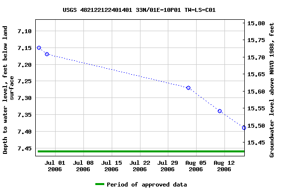 Graph of groundwater level data at USGS 482122122401401 33N/01E-10P01 TW-LS-C01