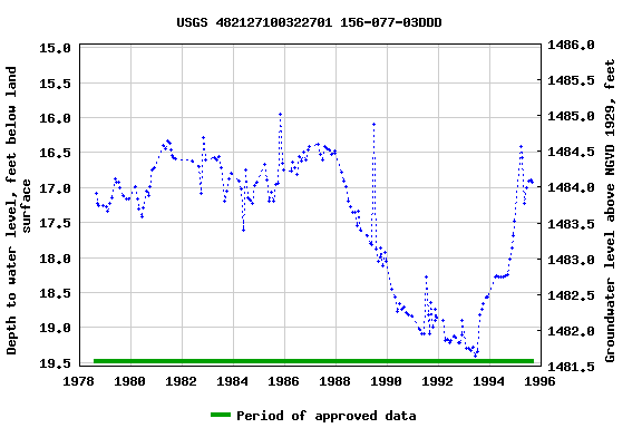 Graph of groundwater level data at USGS 482127100322701 156-077-03DDD