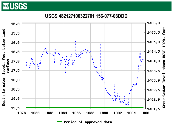 Graph of groundwater level data at USGS 482127100322701 156-077-03DDD