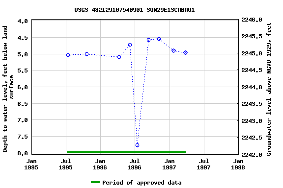 Graph of groundwater level data at USGS 482129107540901 30N29E13CABA01