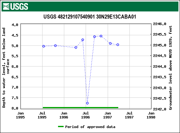 Graph of groundwater level data at USGS 482129107540901 30N29E13CABA01