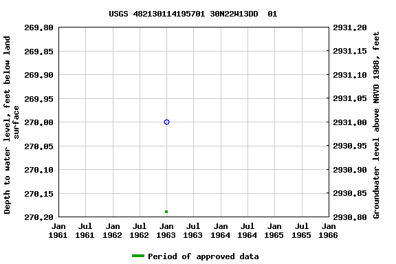 Graph of groundwater level data at USGS 482130114195701 30N22W13DD  01