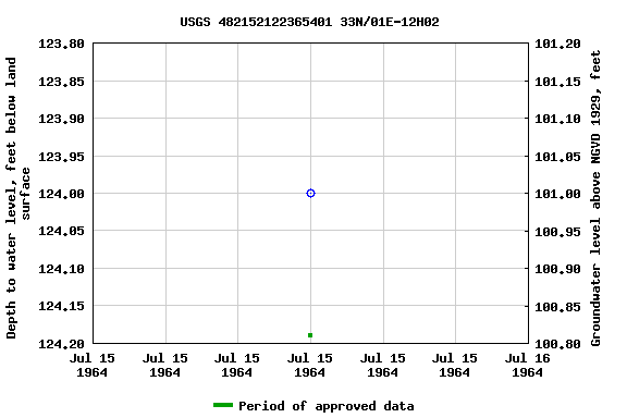 Graph of groundwater level data at USGS 482152122365401 33N/01E-12H02