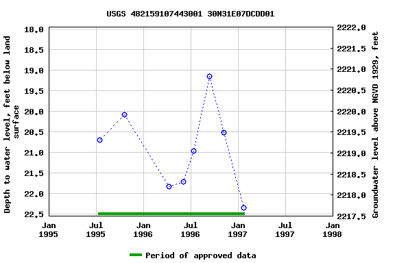 Graph of groundwater level data at USGS 482159107443001 30N31E07DCDD01