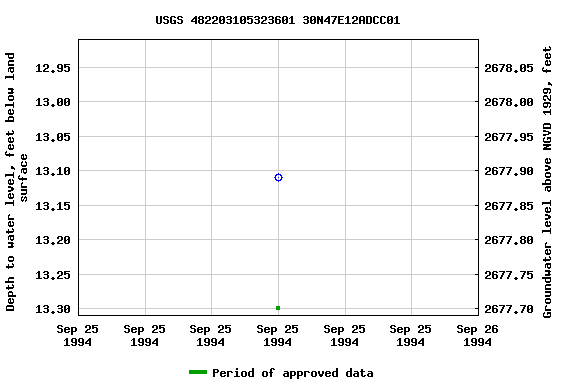 Graph of groundwater level data at USGS 482203105323601 30N47E12ADCC01