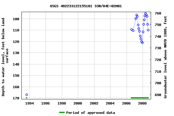 Graph of groundwater level data at USGS 482233122155101 33N/04E-02M01