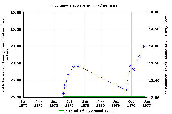 Graph of groundwater level data at USGS 482238122315101 33N/02E-03H02