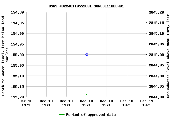 Graph of groundwater level data at USGS 482240110552001 30N06E11BBBA01