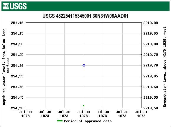 Graph of groundwater level data at USGS 482254115345001 30N31W08AAD01