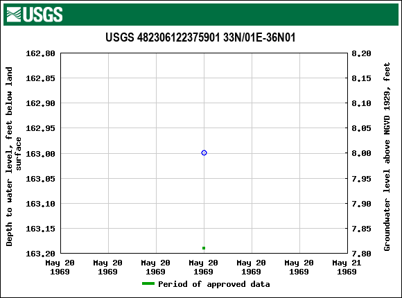 Graph of groundwater level data at USGS 482306122375901 33N/01E-36N01