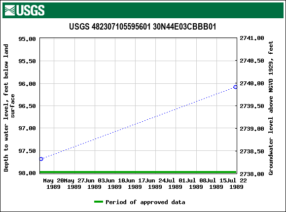 Graph of groundwater level data at USGS 482307105595601 30N44E03CBBB01